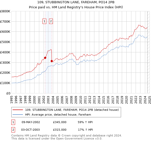 109, STUBBINGTON LANE, FAREHAM, PO14 2PB: Price paid vs HM Land Registry's House Price Index