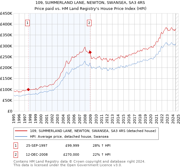 109, SUMMERLAND LANE, NEWTON, SWANSEA, SA3 4RS: Price paid vs HM Land Registry's House Price Index