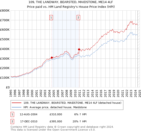 109, THE LANDWAY, BEARSTED, MAIDSTONE, ME14 4LF: Price paid vs HM Land Registry's House Price Index