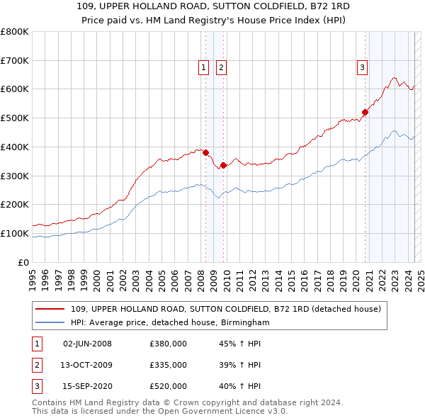 109, UPPER HOLLAND ROAD, SUTTON COLDFIELD, B72 1RD: Price paid vs HM Land Registry's House Price Index