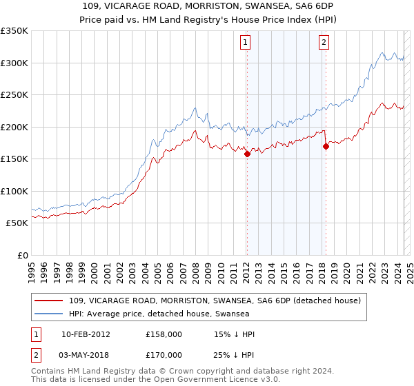 109, VICARAGE ROAD, MORRISTON, SWANSEA, SA6 6DP: Price paid vs HM Land Registry's House Price Index