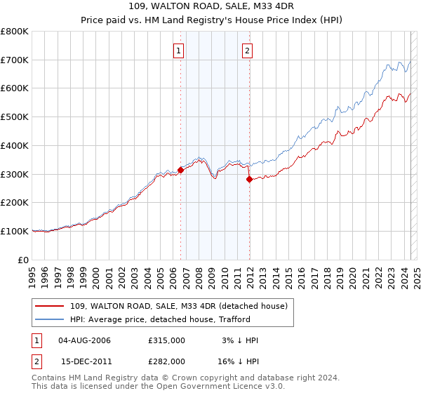 109, WALTON ROAD, SALE, M33 4DR: Price paid vs HM Land Registry's House Price Index