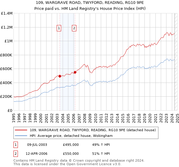 109, WARGRAVE ROAD, TWYFORD, READING, RG10 9PE: Price paid vs HM Land Registry's House Price Index