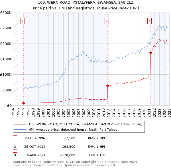 109, WERN ROAD, YSTALYFERA, SWANSEA, SA9 2LZ: Price paid vs HM Land Registry's House Price Index