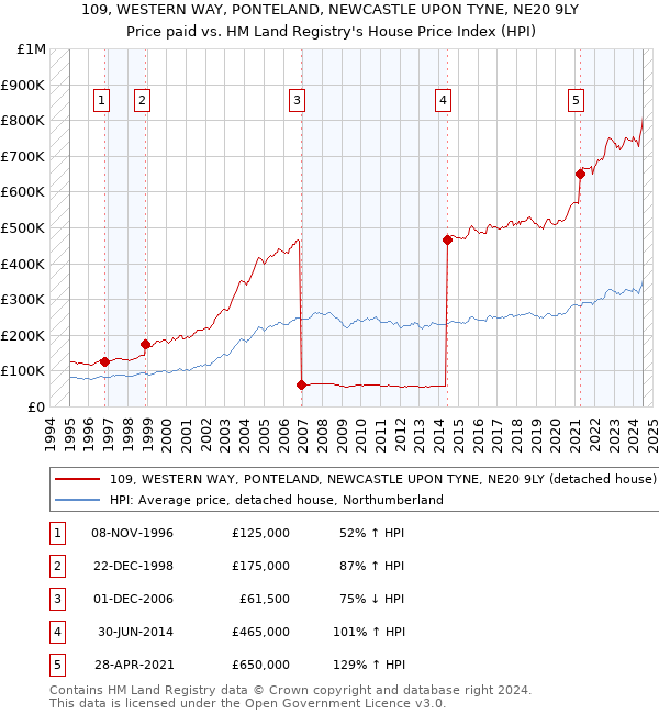 109, WESTERN WAY, PONTELAND, NEWCASTLE UPON TYNE, NE20 9LY: Price paid vs HM Land Registry's House Price Index