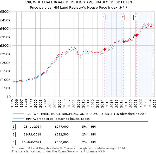 109, WHITEHALL ROAD, DRIGHLINGTON, BRADFORD, BD11 1LN: Price paid vs HM Land Registry's House Price Index