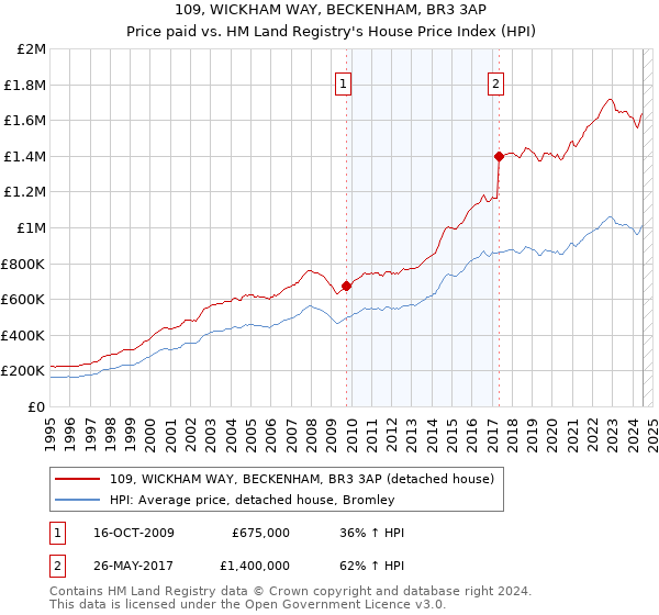 109, WICKHAM WAY, BECKENHAM, BR3 3AP: Price paid vs HM Land Registry's House Price Index