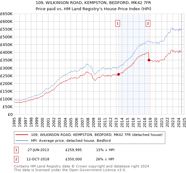 109, WILKINSON ROAD, KEMPSTON, BEDFORD, MK42 7FR: Price paid vs HM Land Registry's House Price Index