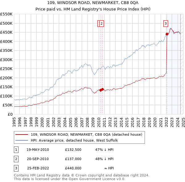 109, WINDSOR ROAD, NEWMARKET, CB8 0QA: Price paid vs HM Land Registry's House Price Index