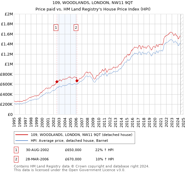 109, WOODLANDS, LONDON, NW11 9QT: Price paid vs HM Land Registry's House Price Index