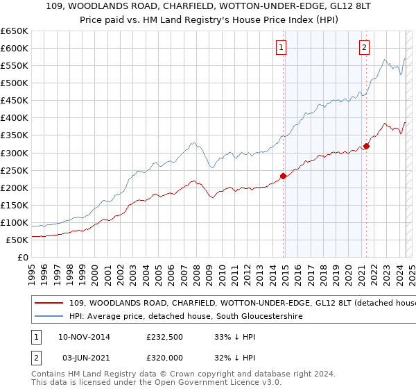 109, WOODLANDS ROAD, CHARFIELD, WOTTON-UNDER-EDGE, GL12 8LT: Price paid vs HM Land Registry's House Price Index