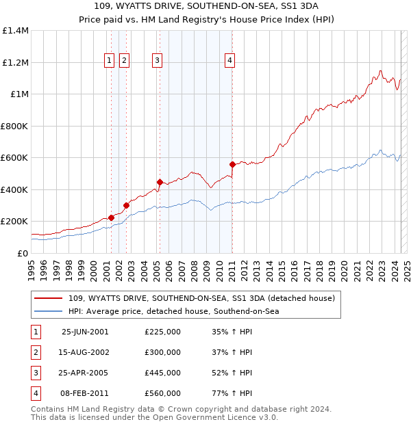 109, WYATTS DRIVE, SOUTHEND-ON-SEA, SS1 3DA: Price paid vs HM Land Registry's House Price Index