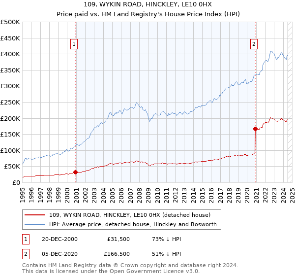 109, WYKIN ROAD, HINCKLEY, LE10 0HX: Price paid vs HM Land Registry's House Price Index