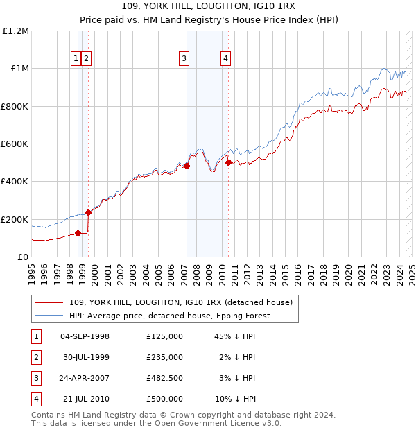 109, YORK HILL, LOUGHTON, IG10 1RX: Price paid vs HM Land Registry's House Price Index