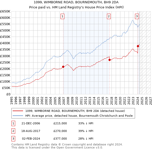 1099, WIMBORNE ROAD, BOURNEMOUTH, BH9 2DA: Price paid vs HM Land Registry's House Price Index