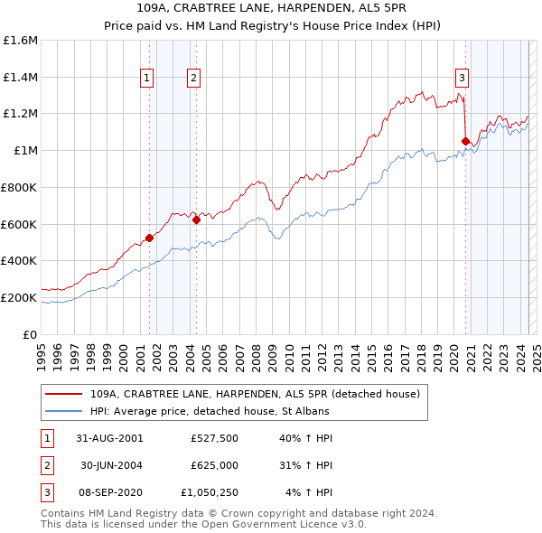 109A, CRABTREE LANE, HARPENDEN, AL5 5PR: Price paid vs HM Land Registry's House Price Index