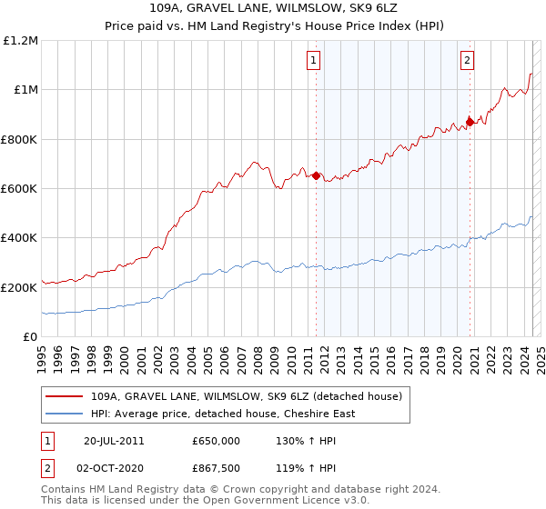 109A, GRAVEL LANE, WILMSLOW, SK9 6LZ: Price paid vs HM Land Registry's House Price Index