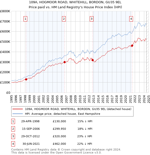 109A, HOGMOOR ROAD, WHITEHILL, BORDON, GU35 9EL: Price paid vs HM Land Registry's House Price Index