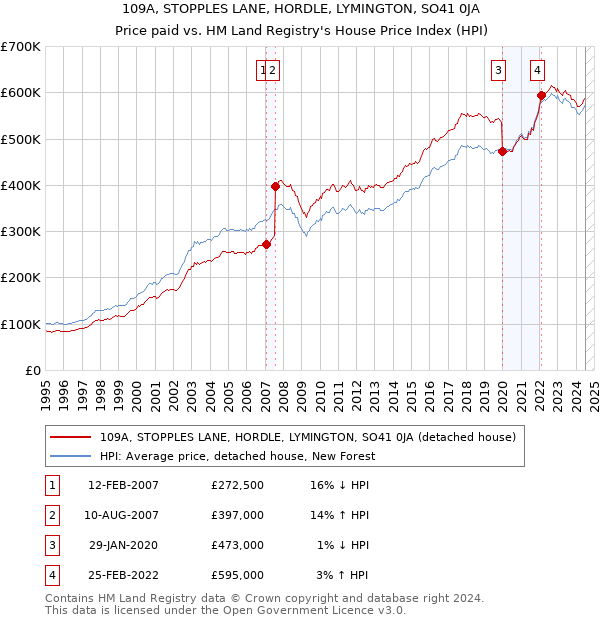 109A, STOPPLES LANE, HORDLE, LYMINGTON, SO41 0JA: Price paid vs HM Land Registry's House Price Index