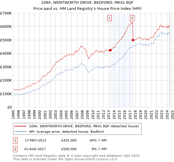 109A, WENTWORTH DRIVE, BEDFORD, MK41 8QF: Price paid vs HM Land Registry's House Price Index