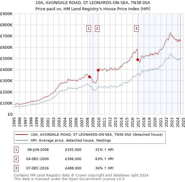 10A, AVONDALE ROAD, ST LEONARDS-ON-SEA, TN38 0SA: Price paid vs HM Land Registry's House Price Index