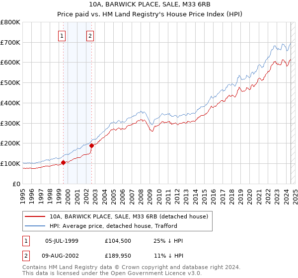 10A, BARWICK PLACE, SALE, M33 6RB: Price paid vs HM Land Registry's House Price Index