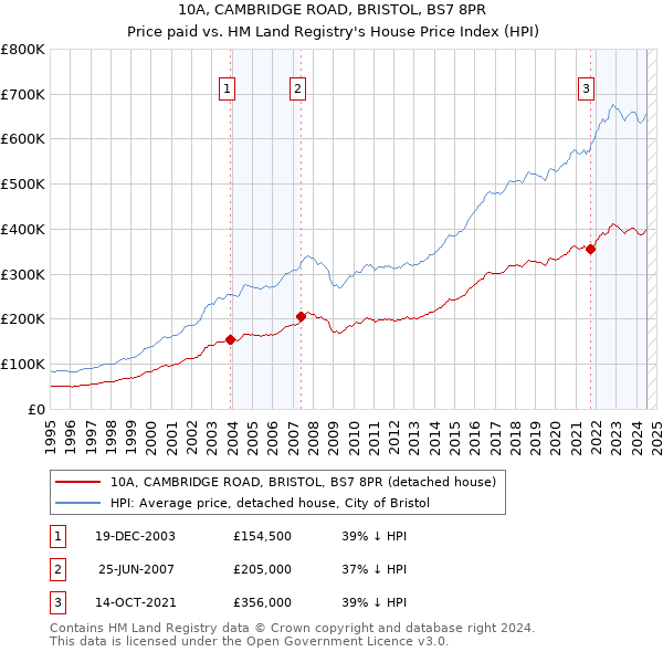 10A, CAMBRIDGE ROAD, BRISTOL, BS7 8PR: Price paid vs HM Land Registry's House Price Index