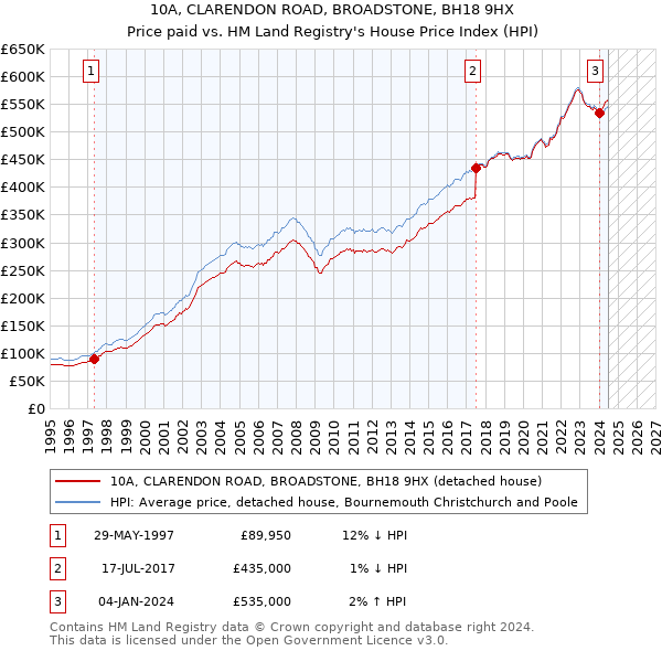 10A, CLARENDON ROAD, BROADSTONE, BH18 9HX: Price paid vs HM Land Registry's House Price Index