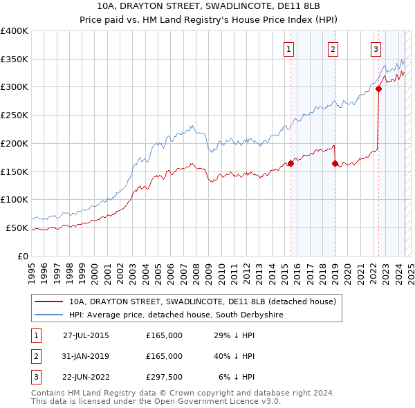 10A, DRAYTON STREET, SWADLINCOTE, DE11 8LB: Price paid vs HM Land Registry's House Price Index