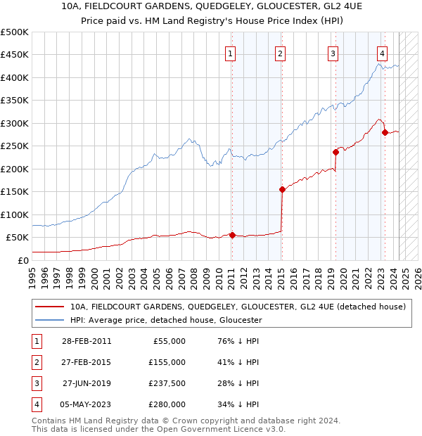 10A, FIELDCOURT GARDENS, QUEDGELEY, GLOUCESTER, GL2 4UE: Price paid vs HM Land Registry's House Price Index