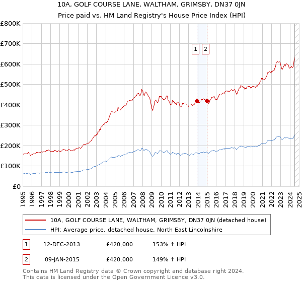 10A, GOLF COURSE LANE, WALTHAM, GRIMSBY, DN37 0JN: Price paid vs HM Land Registry's House Price Index