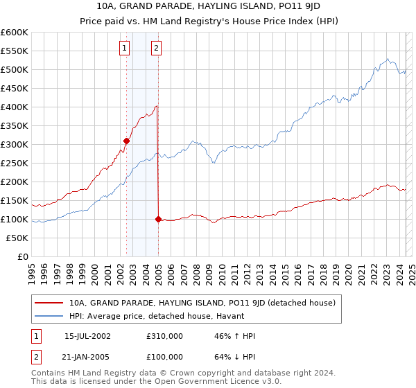 10A, GRAND PARADE, HAYLING ISLAND, PO11 9JD: Price paid vs HM Land Registry's House Price Index