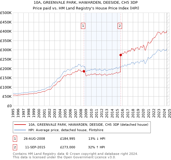 10A, GREENVALE PARK, HAWARDEN, DEESIDE, CH5 3DP: Price paid vs HM Land Registry's House Price Index