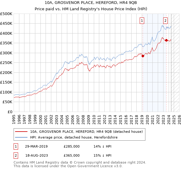 10A, GROSVENOR PLACE, HEREFORD, HR4 9QB: Price paid vs HM Land Registry's House Price Index