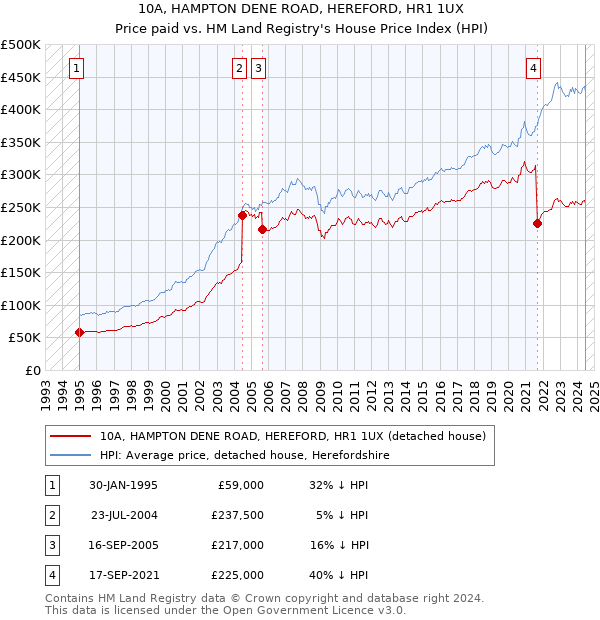 10A, HAMPTON DENE ROAD, HEREFORD, HR1 1UX: Price paid vs HM Land Registry's House Price Index