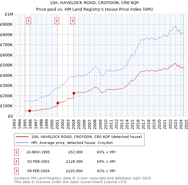 10A, HAVELOCK ROAD, CROYDON, CR0 6QP: Price paid vs HM Land Registry's House Price Index