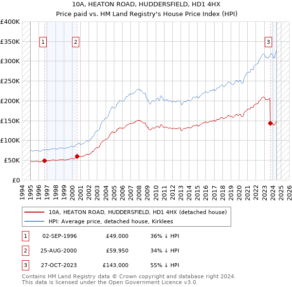 10A, HEATON ROAD, HUDDERSFIELD, HD1 4HX: Price paid vs HM Land Registry's House Price Index