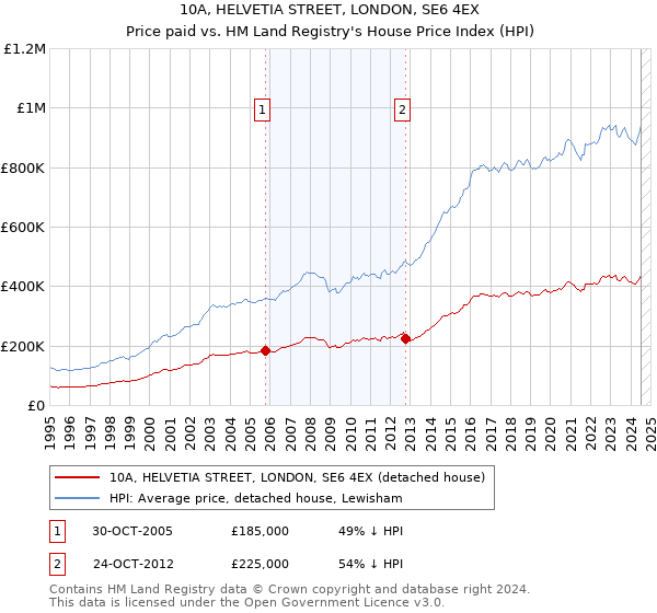 10A, HELVETIA STREET, LONDON, SE6 4EX: Price paid vs HM Land Registry's House Price Index