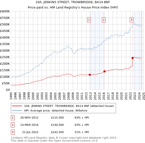 10A, JENKINS STREET, TROWBRIDGE, BA14 8NF: Price paid vs HM Land Registry's House Price Index