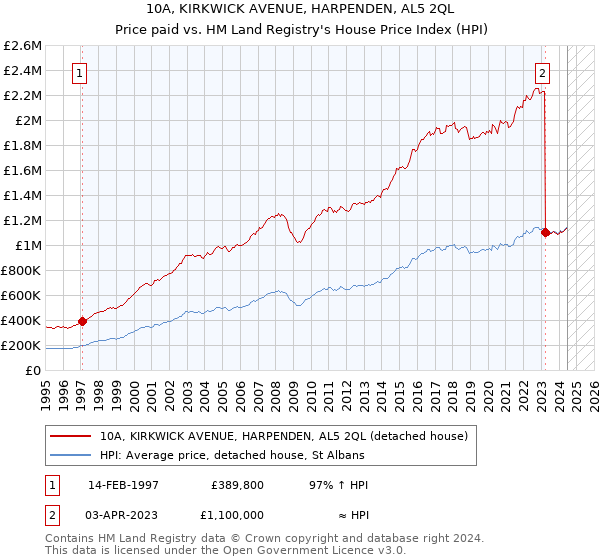 10A, KIRKWICK AVENUE, HARPENDEN, AL5 2QL: Price paid vs HM Land Registry's House Price Index