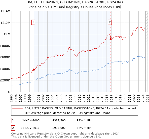 10A, LITTLE BASING, OLD BASING, BASINGSTOKE, RG24 8AX: Price paid vs HM Land Registry's House Price Index