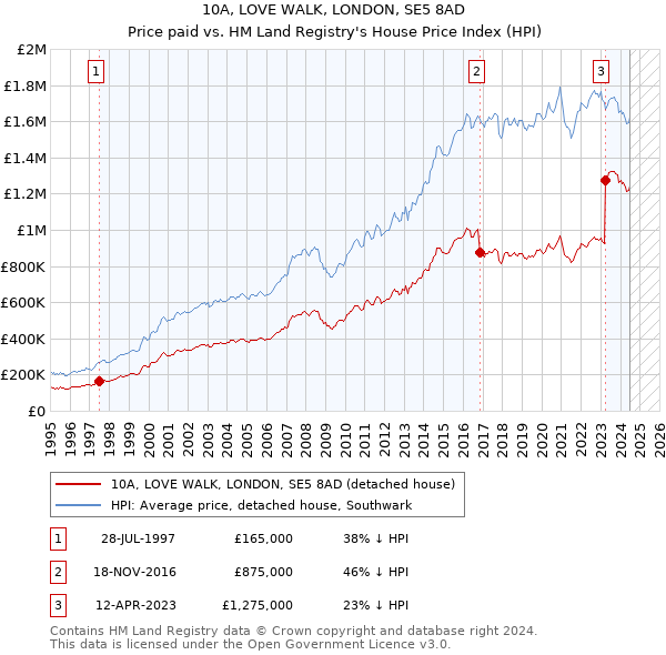 10A, LOVE WALK, LONDON, SE5 8AD: Price paid vs HM Land Registry's House Price Index