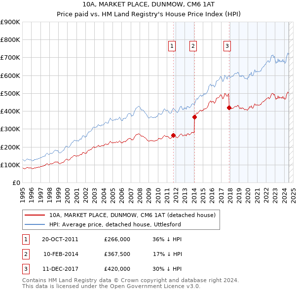 10A, MARKET PLACE, DUNMOW, CM6 1AT: Price paid vs HM Land Registry's House Price Index