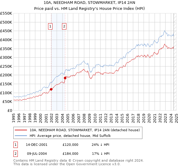 10A, NEEDHAM ROAD, STOWMARKET, IP14 2AN: Price paid vs HM Land Registry's House Price Index