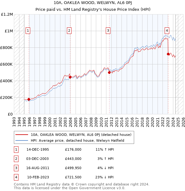 10A, OAKLEA WOOD, WELWYN, AL6 0PJ: Price paid vs HM Land Registry's House Price Index