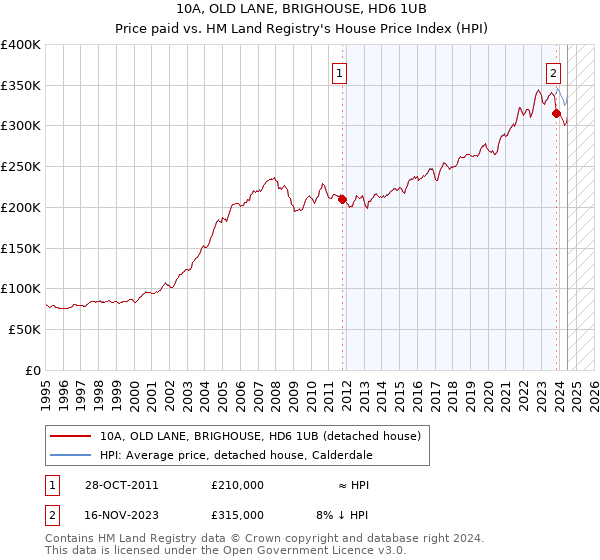 10A, OLD LANE, BRIGHOUSE, HD6 1UB: Price paid vs HM Land Registry's House Price Index