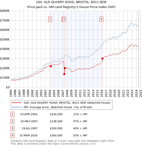 10A, OLD QUARRY ROAD, BRISTOL, BS11 0EW: Price paid vs HM Land Registry's House Price Index