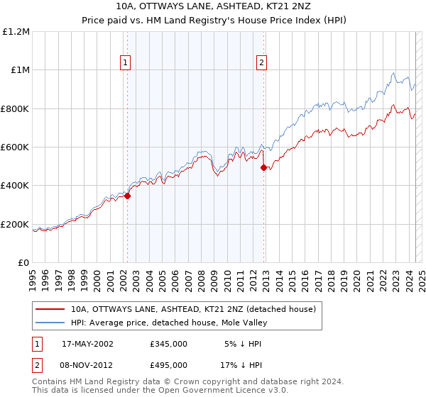 10A, OTTWAYS LANE, ASHTEAD, KT21 2NZ: Price paid vs HM Land Registry's House Price Index