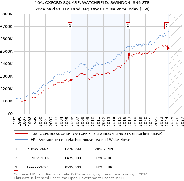 10A, OXFORD SQUARE, WATCHFIELD, SWINDON, SN6 8TB: Price paid vs HM Land Registry's House Price Index