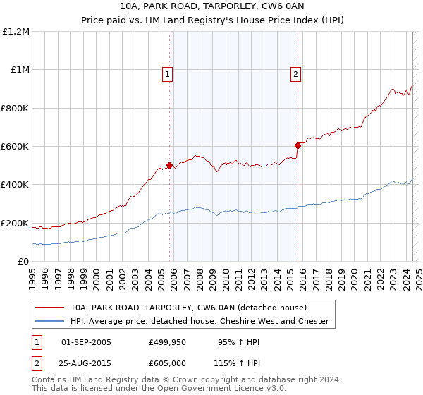 10A, PARK ROAD, TARPORLEY, CW6 0AN: Price paid vs HM Land Registry's House Price Index